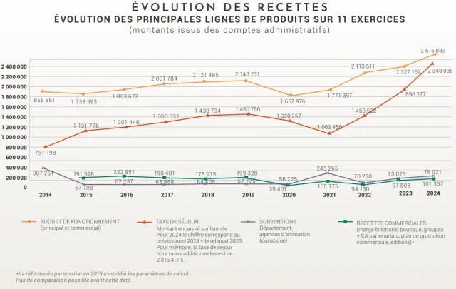 Évolution des recettes de l'OTI Beaune Tourisme de 2014 à 2024